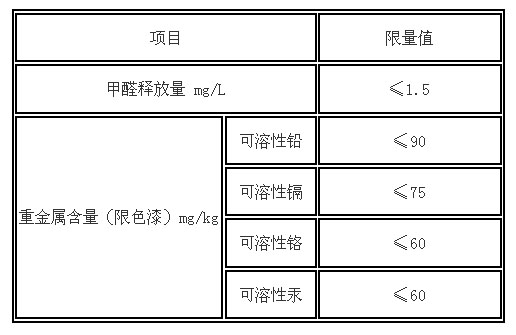 有害物質(zhì)限量要求